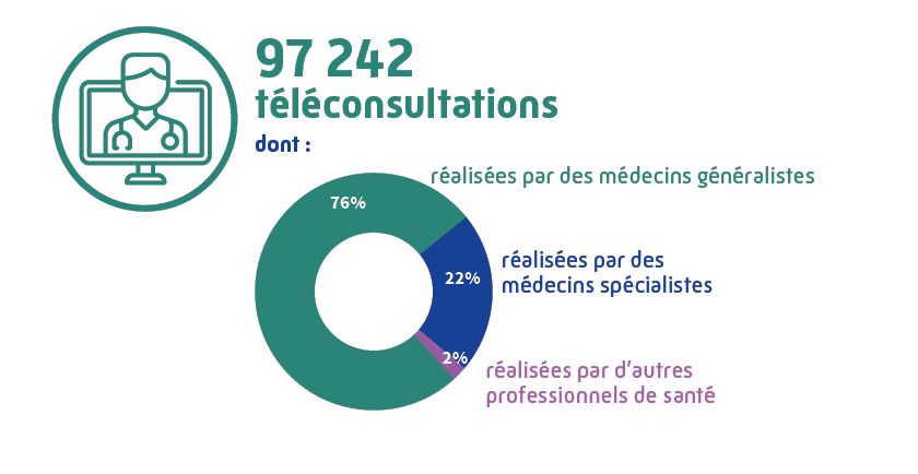 97 242 téléconsultations